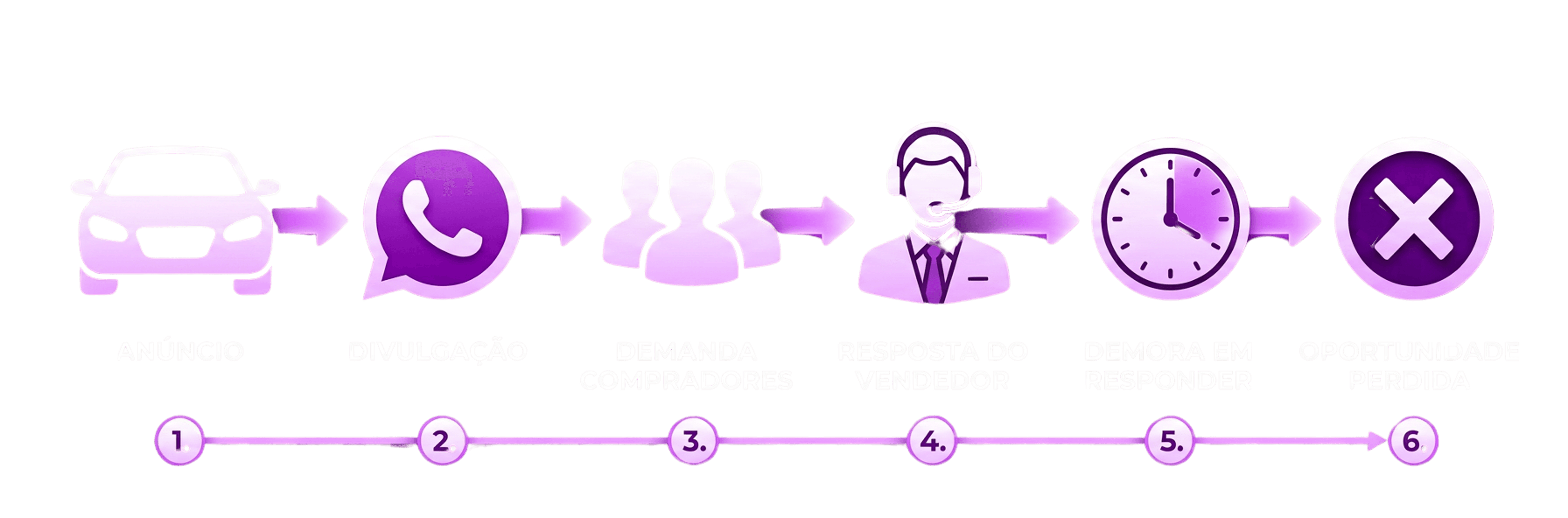 O caminho de uma venda perdida: anúncio, divulgação, demanda de compradores, resposta do vendedor, demora em responder e oportunidade perdida.